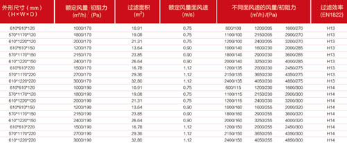 "梓凈"牌拋棄式一體化高效過濾器埠格尺寸及技術參數(shù)