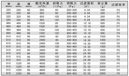 無隔板中效過濾器規(guī)格尺寸及技術參數