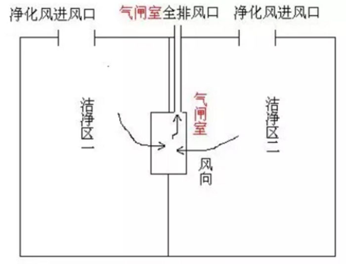 風淋室和緩沖間如何區(qū)分