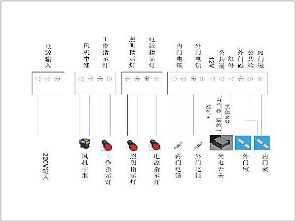 風淋室控制板副板接線示意圖輸入、輸出端子接口說明