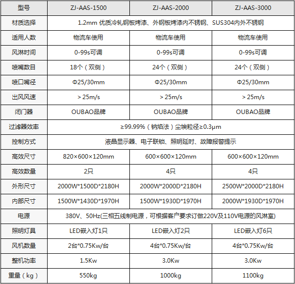 手動(dòng)雙開門貨淋室基本參數(shù)及配置